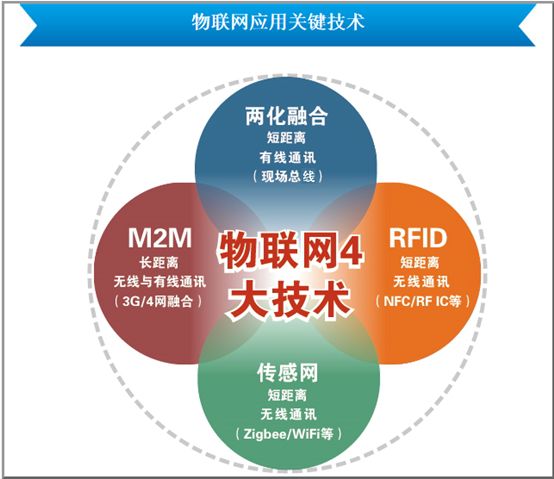 射频识别（RFID）与物联网（IoT）两者发展联系